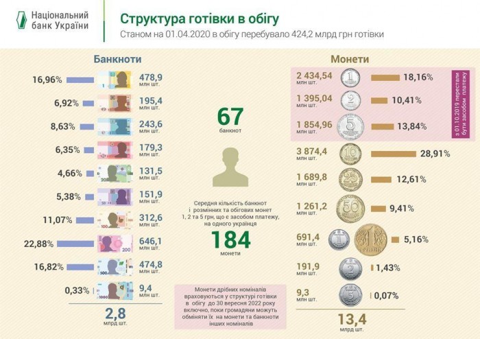 Скільки банкнот та монет припадає на кожного українця: інфографіка Нацбанку